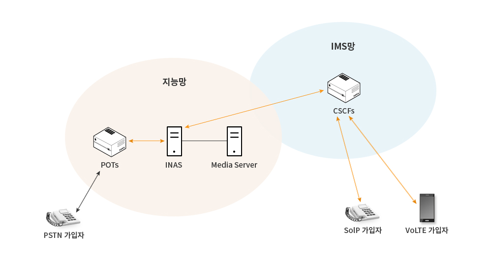 구성도